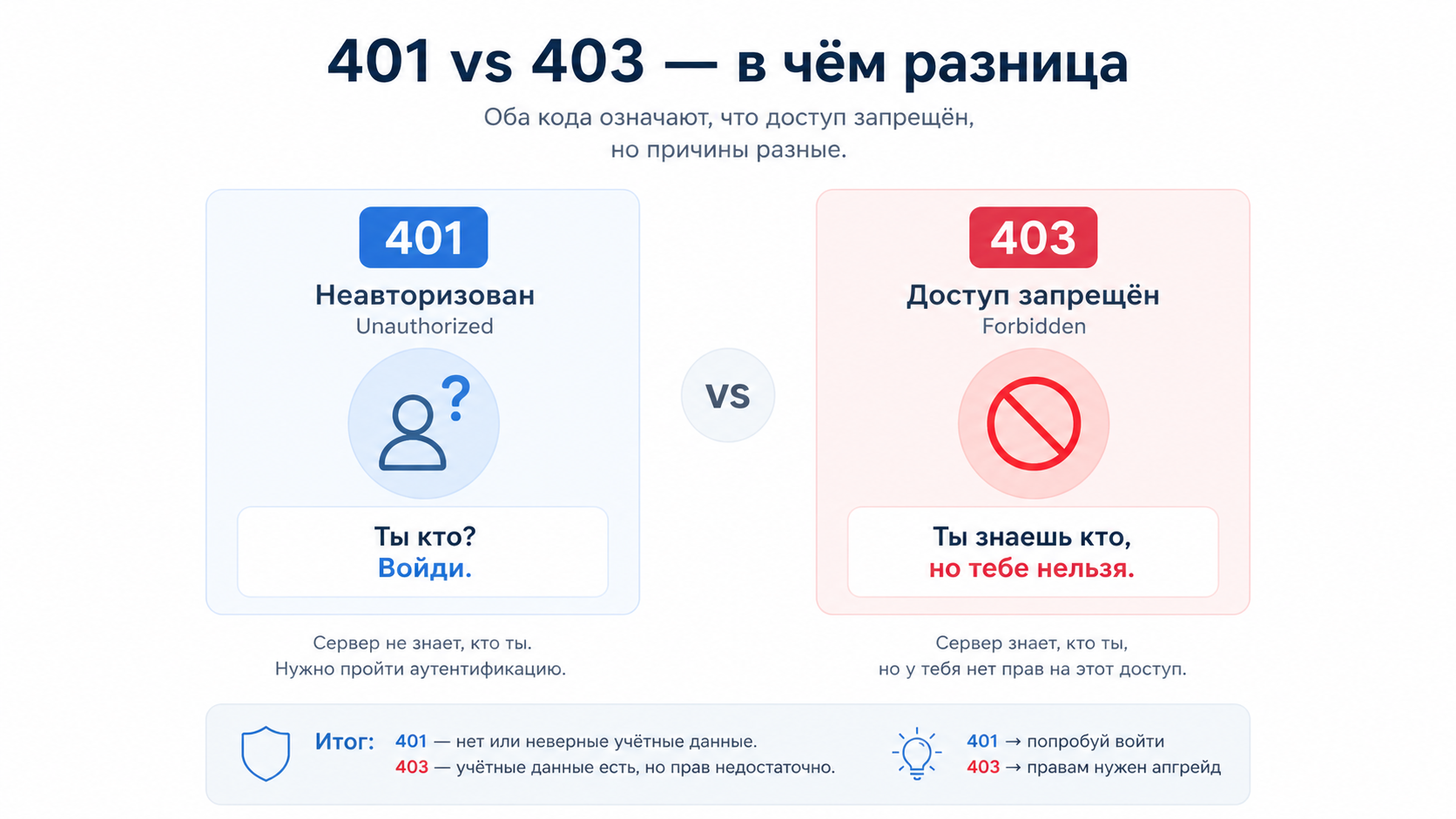 401 vs 403: не аутентифицирован vs нет прав