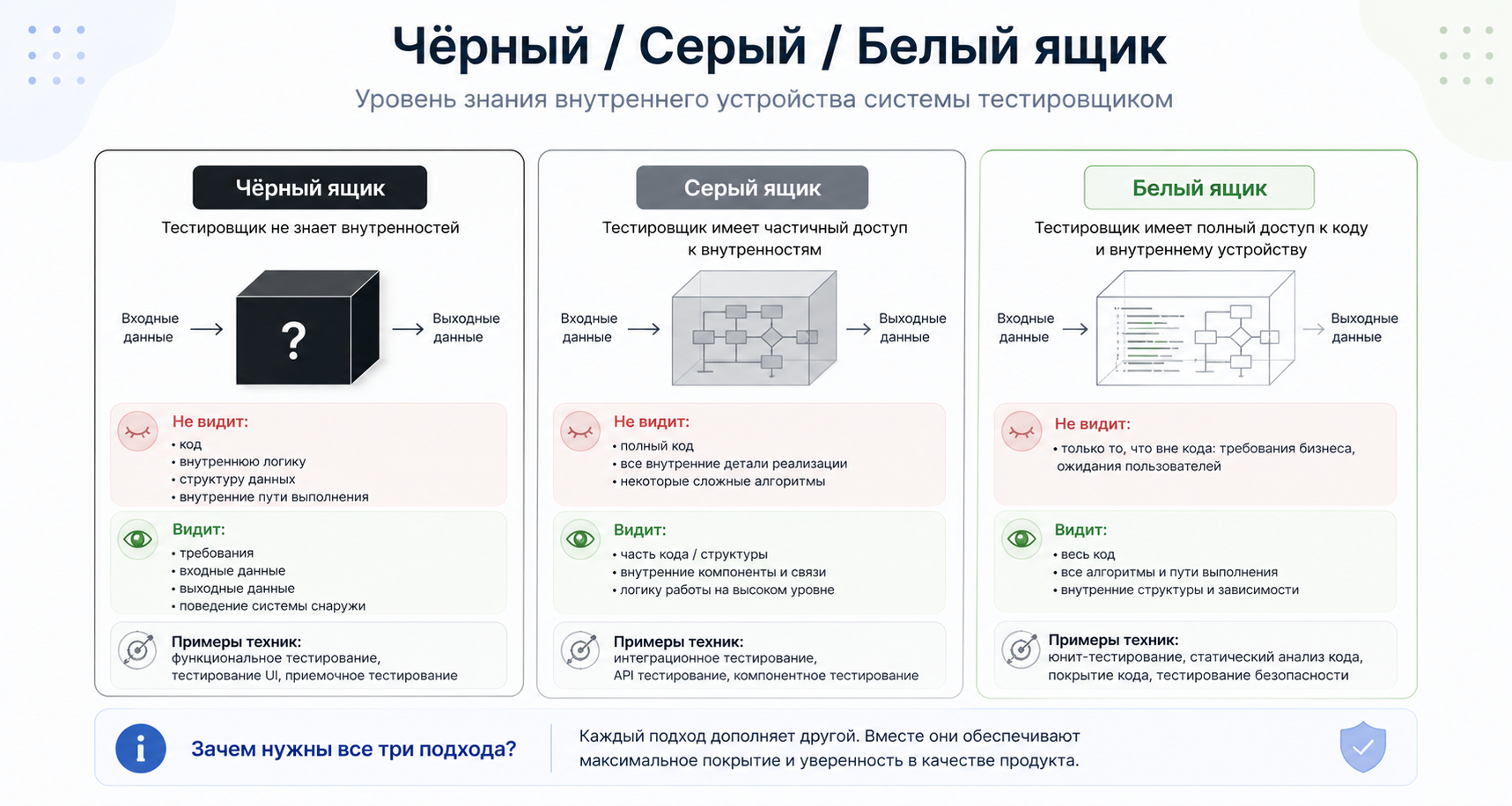 Чёрный, серый и белый ящик: уровни знания о системе