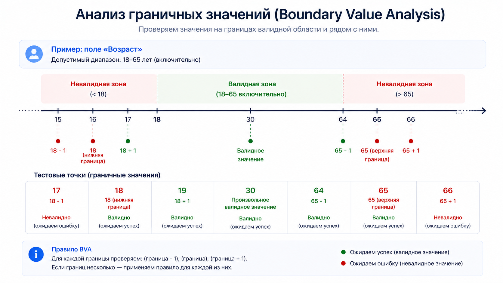Анализ граничных значений: три точки на каждой границе