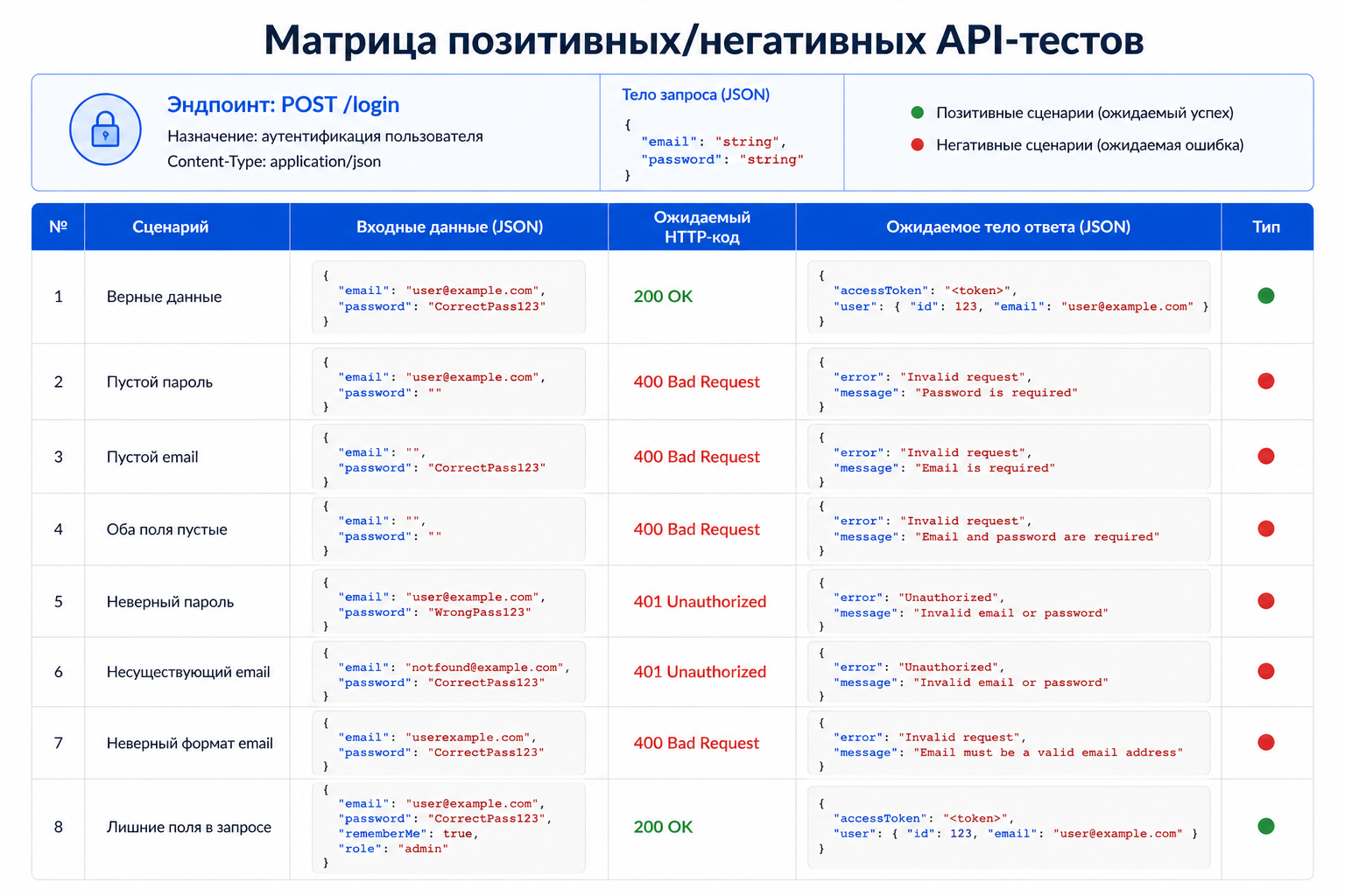 Флоу дефекта через команду: QA → Dev → Retest → Close