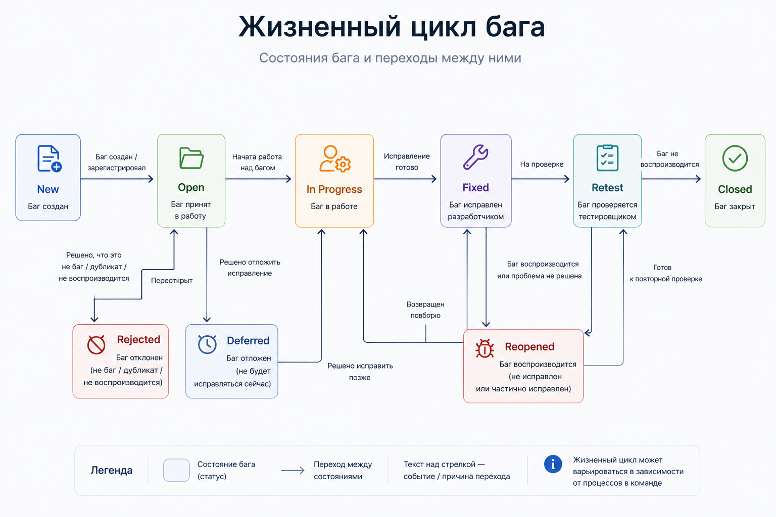 Жизненный цикл бага: от New до Closed