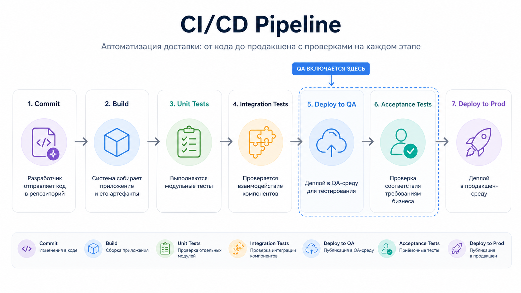 CI/CD Pipeline: Commit → Build → Tests → Deploy