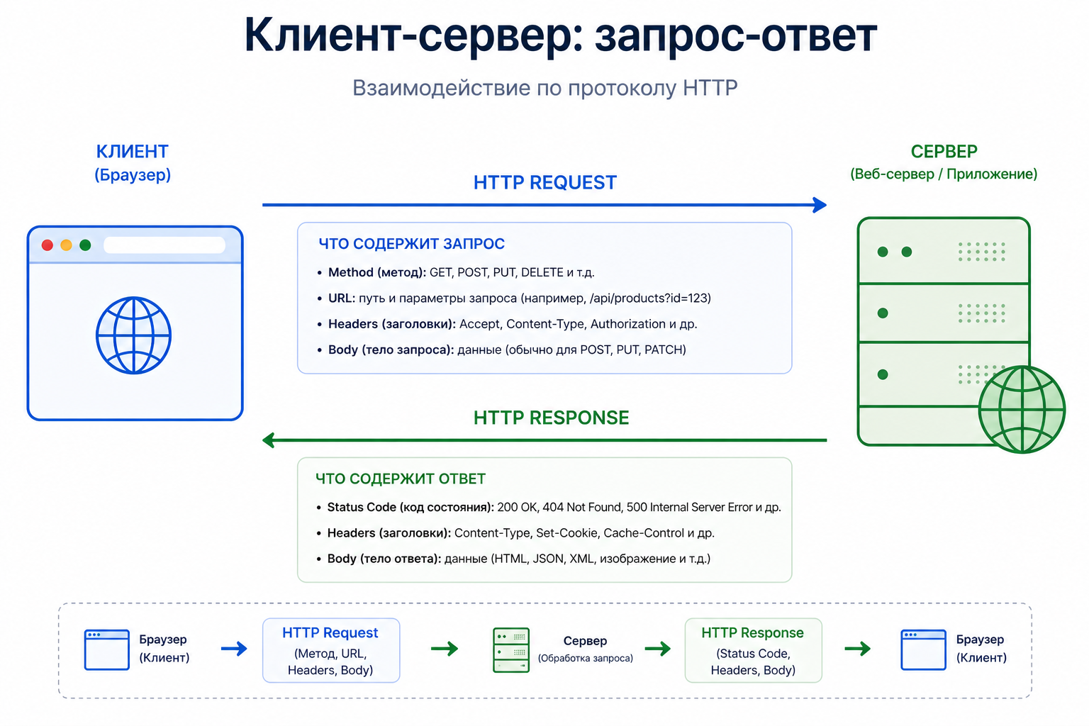 Клиент-сервер: цикл запрос → обработка → ответ
