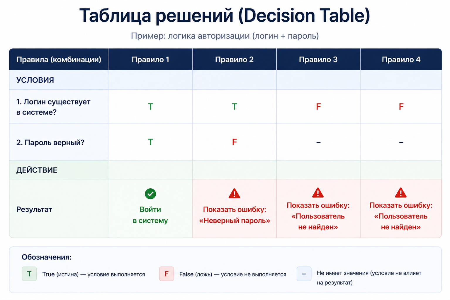 Таблица решений: условия, комбинации и действия
