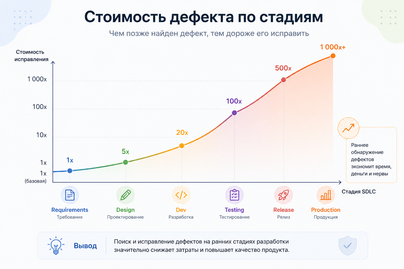 Стоимость дефекта растёт экспоненциально с каждой стадией