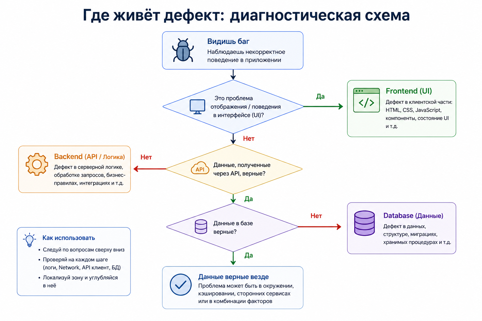 Диагностическая схема: где живёт дефект — Frontend, Backend или DB?