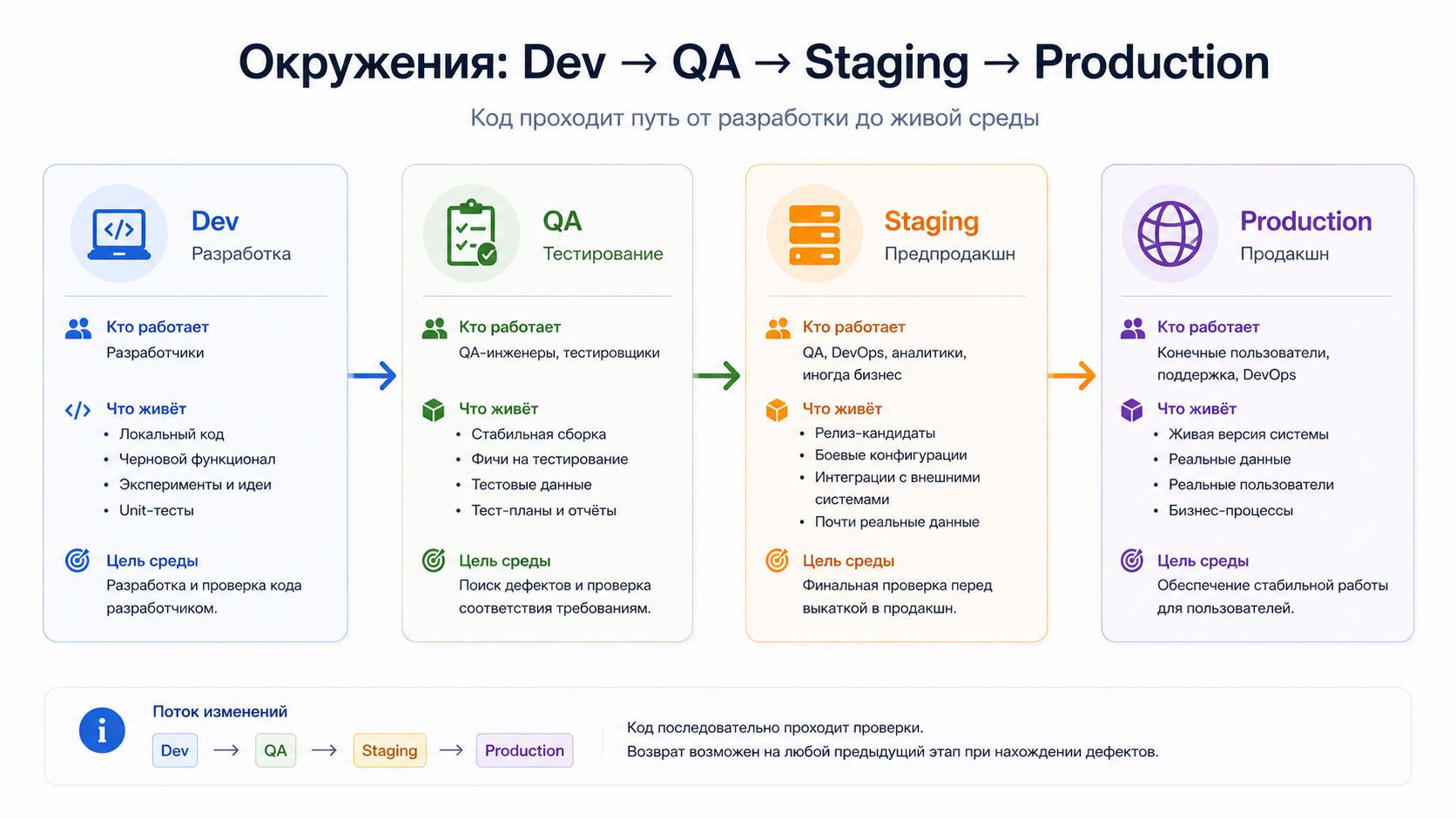 Pipeline окружений: Dev → QA → Staging → Production