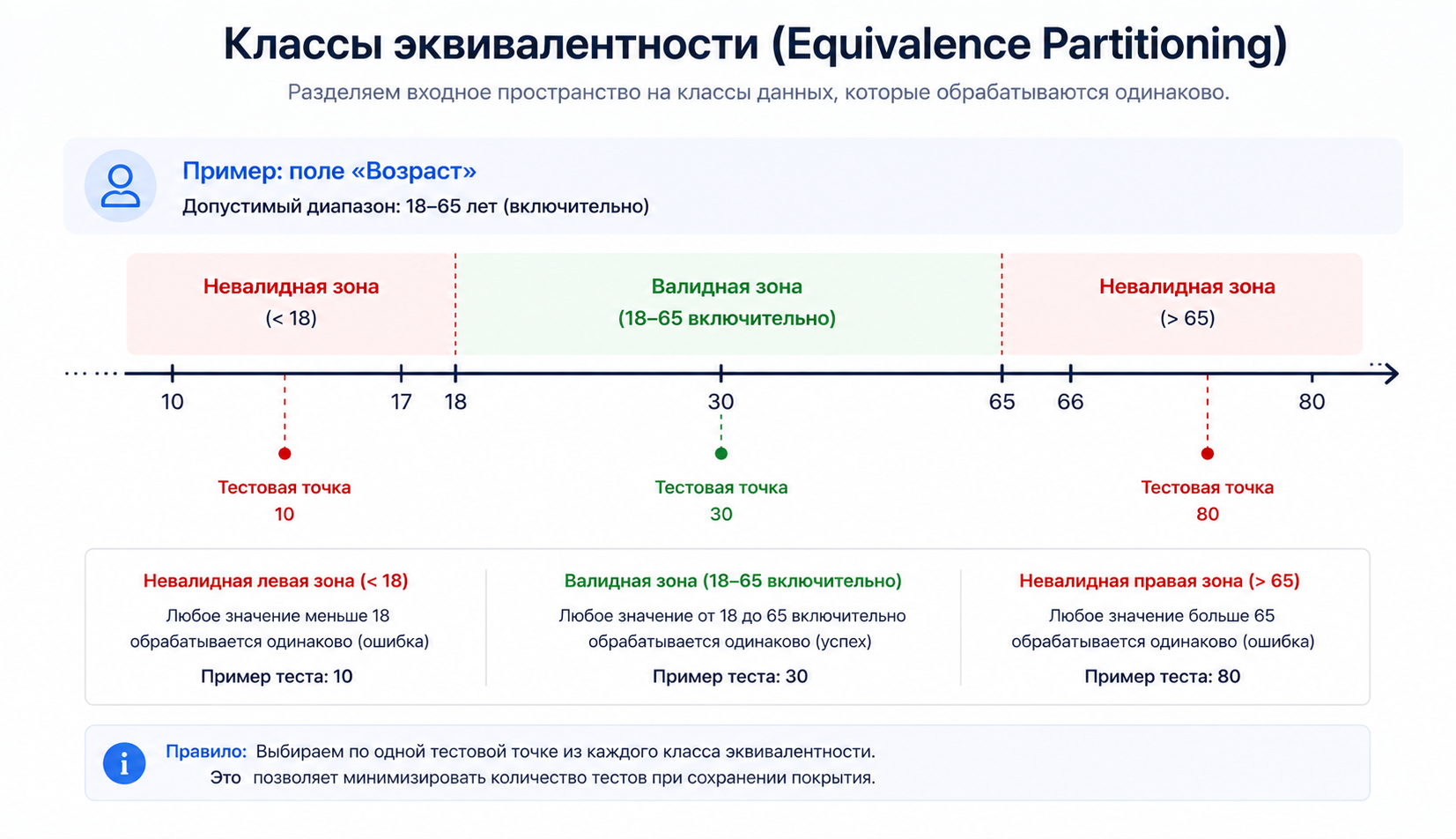 Классы эквивалентности: валидная и невалидные зоны
