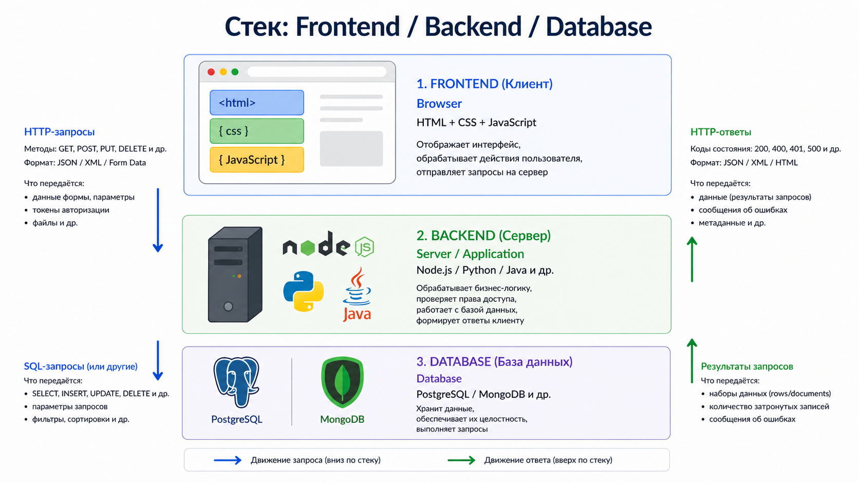 Стек Frontend → Backend → Database: что передаётся между слоями