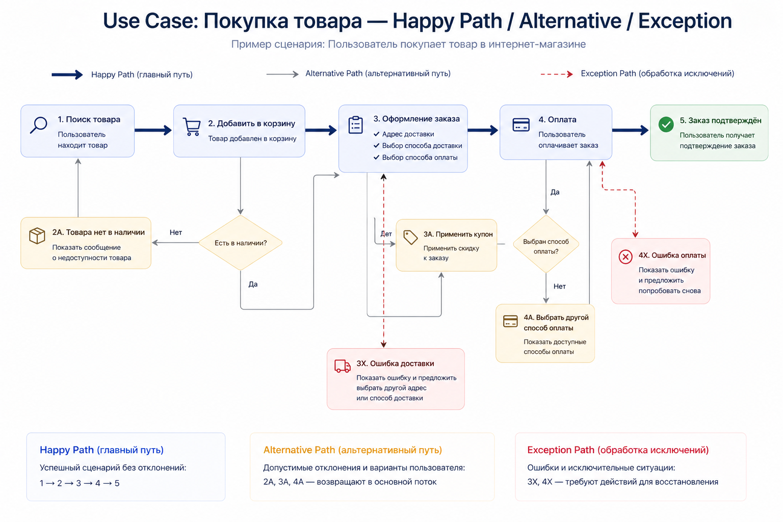 Happy Path, альтернативный путь и исключения