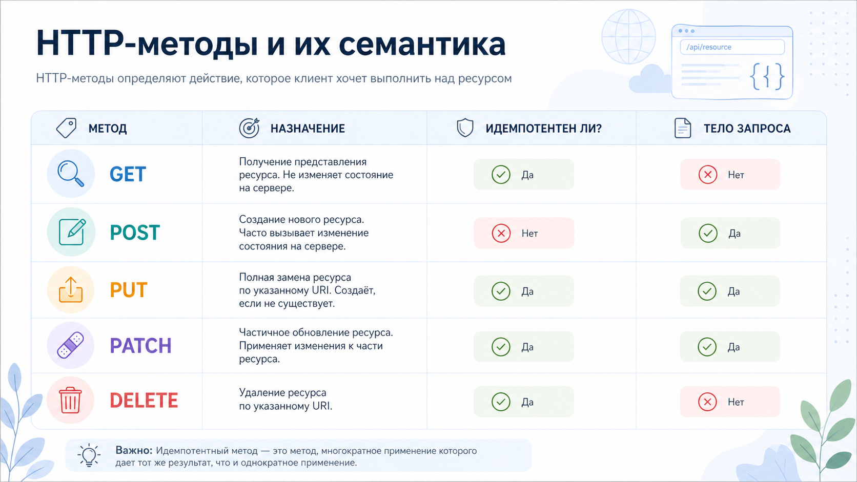 HTTP-методы: GET, POST, PUT, PATCH, DELETE
