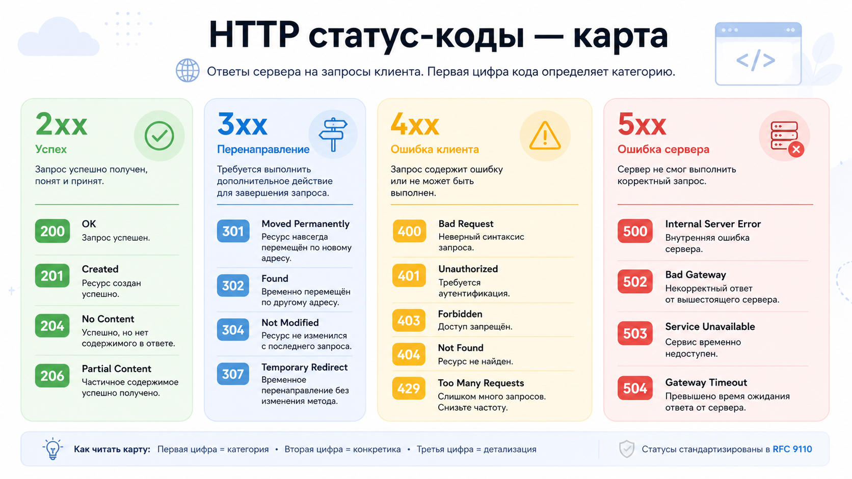 Карта HTTP-статус кодов: 2xx, 3xx, 4xx, 5xx