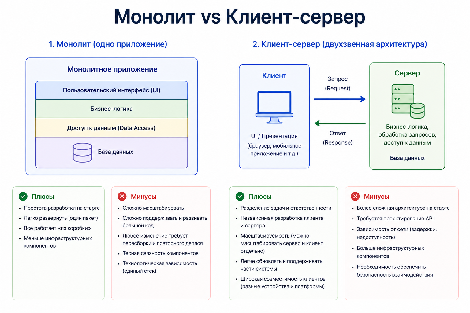 Монолит vs клиент-серверная архитектура