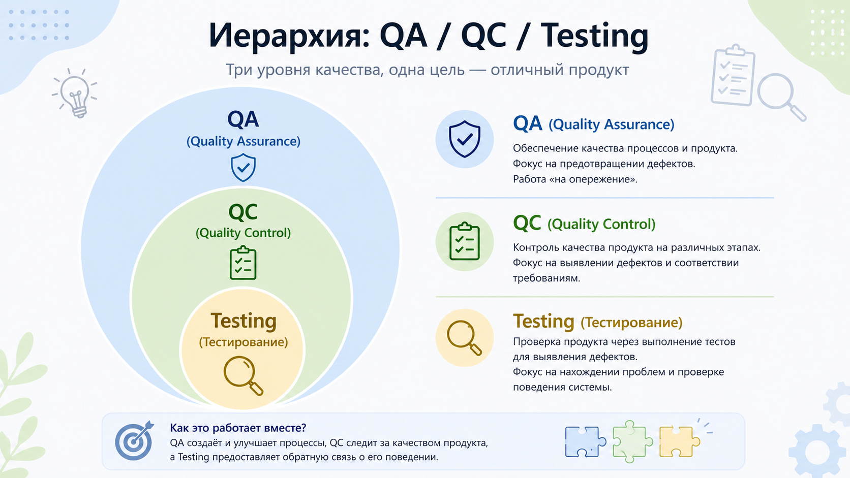 Иерархия QA, QC и Testing: вложенные уровни