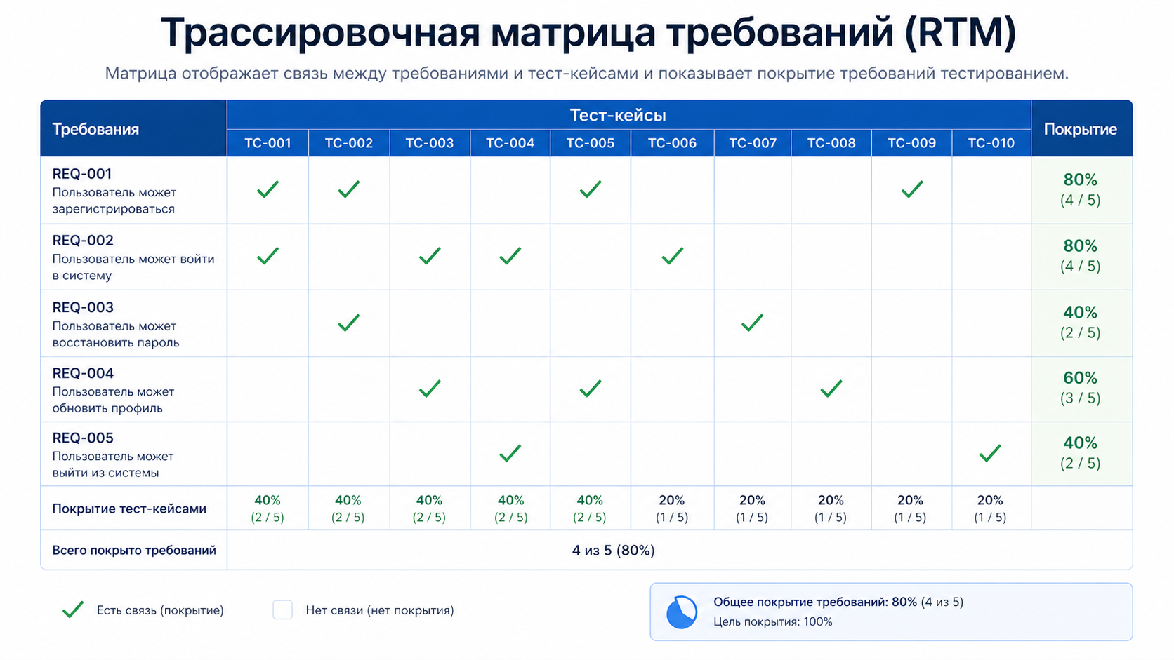 Матрица трассируемости: требования × тест-кейсы