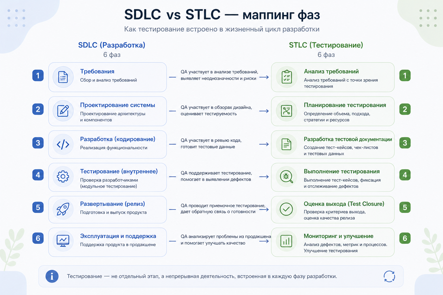 Маппинг фаз SDLC и STLC