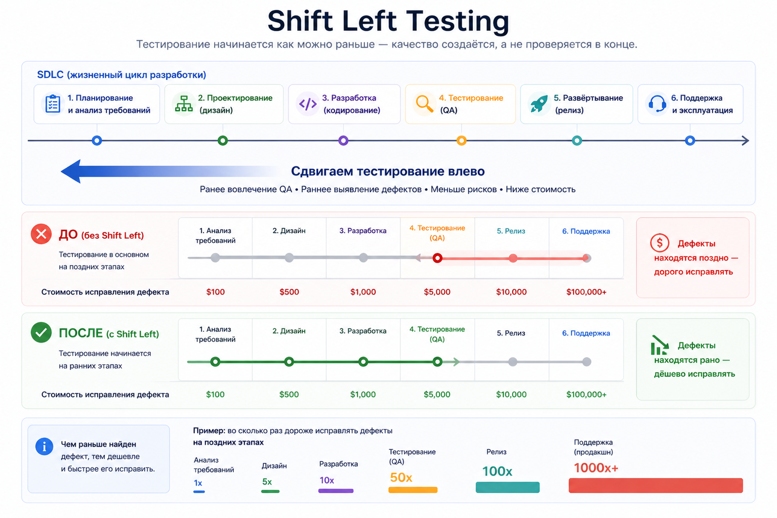 Shift Left: чем раньше QA вовлечён, тем дешевле дефект