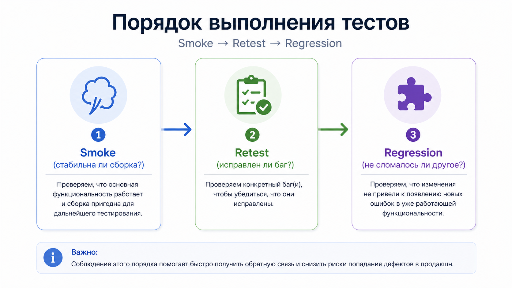 Порядок выполнения: Smoke → Retest → Regression
