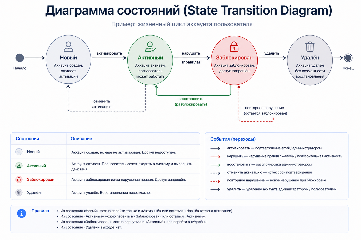 Диаграмма состояний: переходы аккаунта пользователя