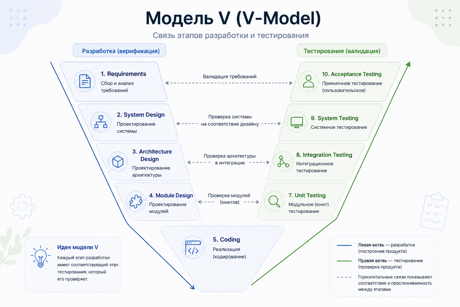 V-Model: парные фазы разработки и тестирования