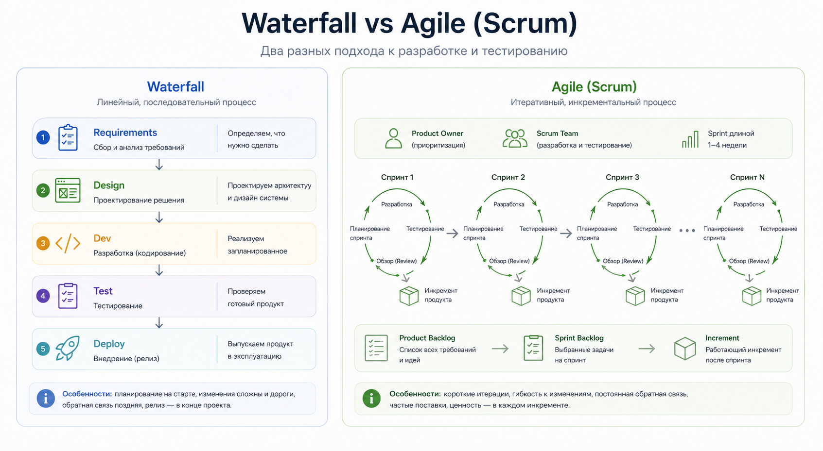 Waterfall vs Agile: последовательная vs итеративная модель