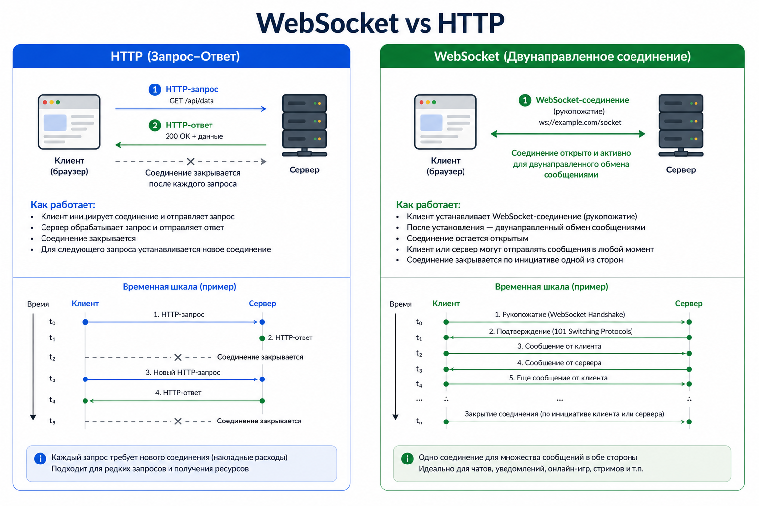 WebSocket vs HTTP: двунаправленное vs запрос-ответ